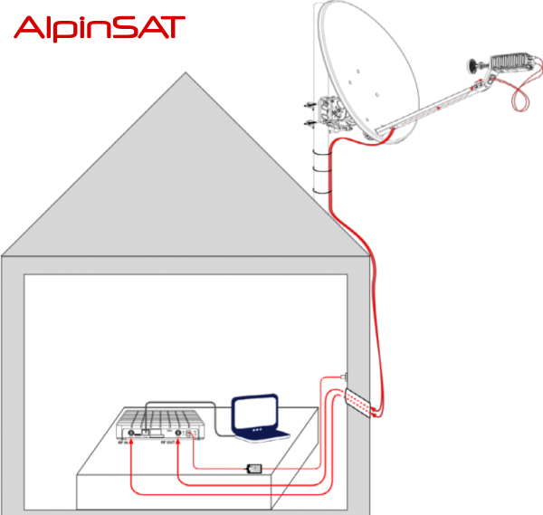 AlpinSAT Aufbau Antenne Modem